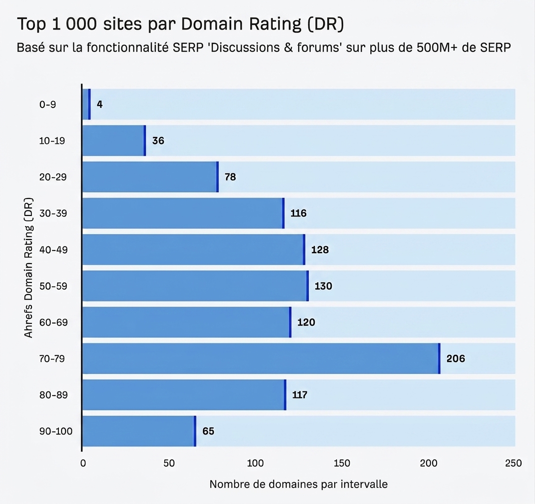 Domain Rating des meilleurs sites dans la fonctionnalité Discussions et forums
