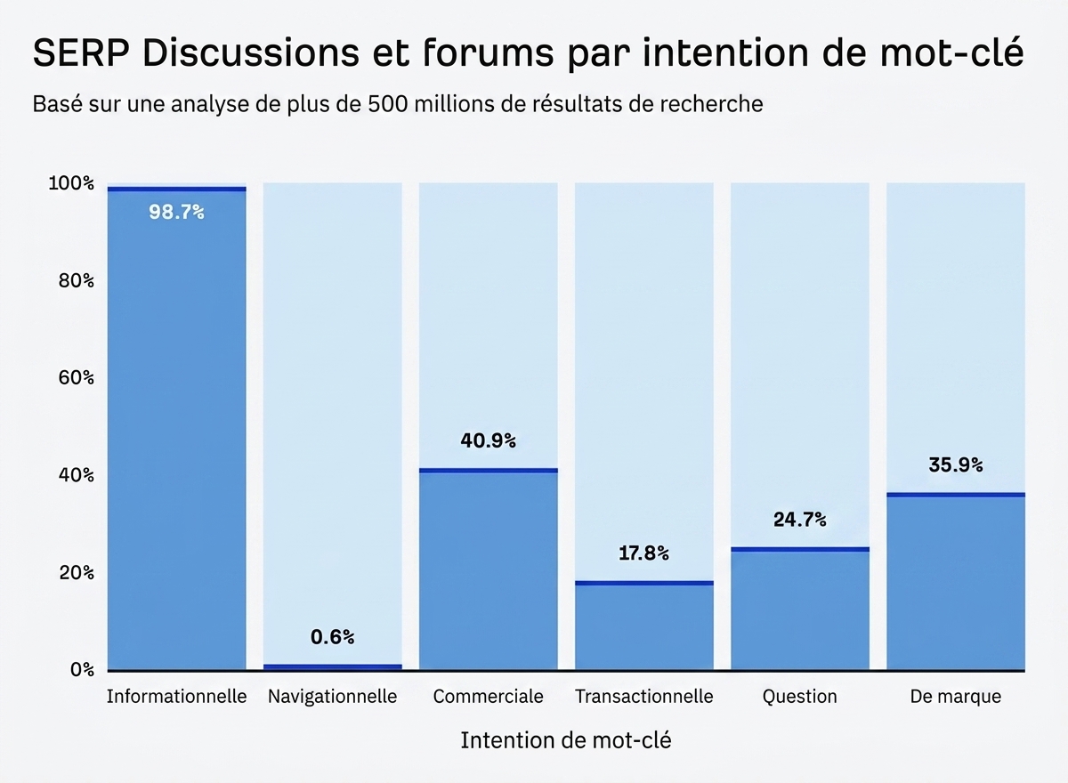 Intention des mots-clés pour la fonctionnalité Discussions et forums