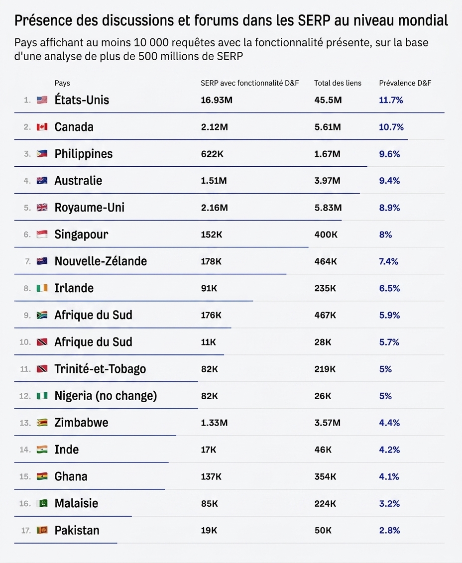 Présence de la fonctionnalité Discussions et forums dans le monde