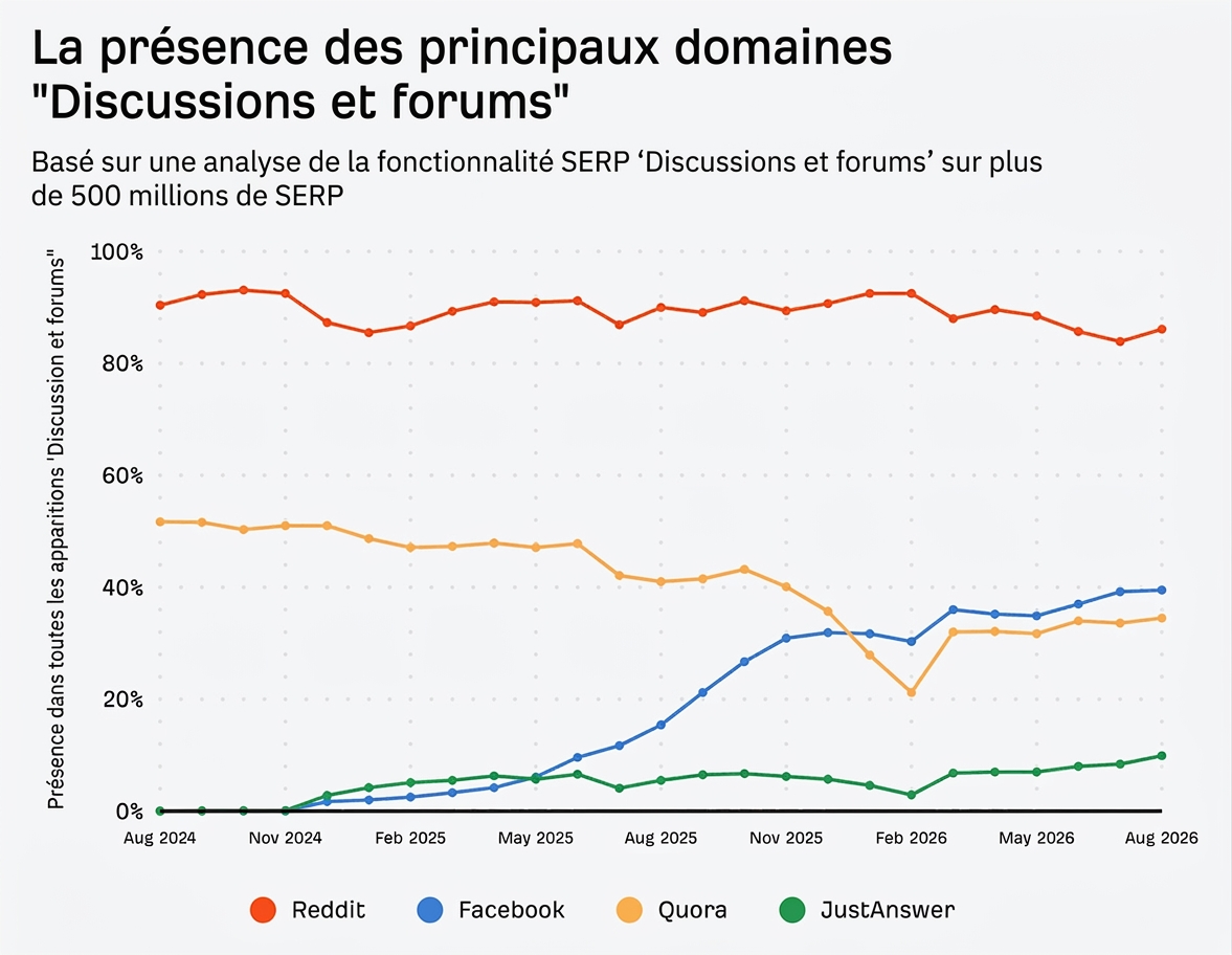 Présence des domaines dans la fonctionnalité Discussions et forums