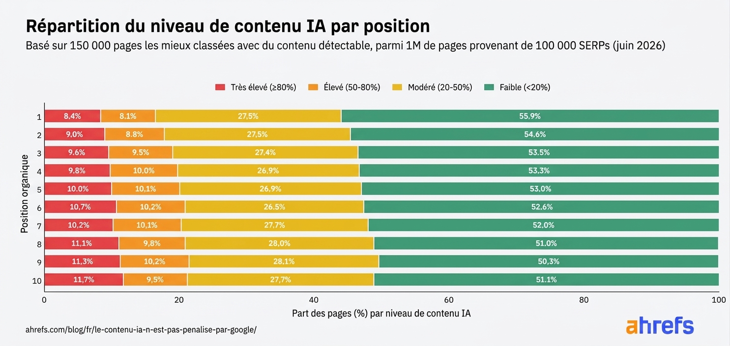 Distribution du niveau de contenu IA par position dans le top 10 de la SERP