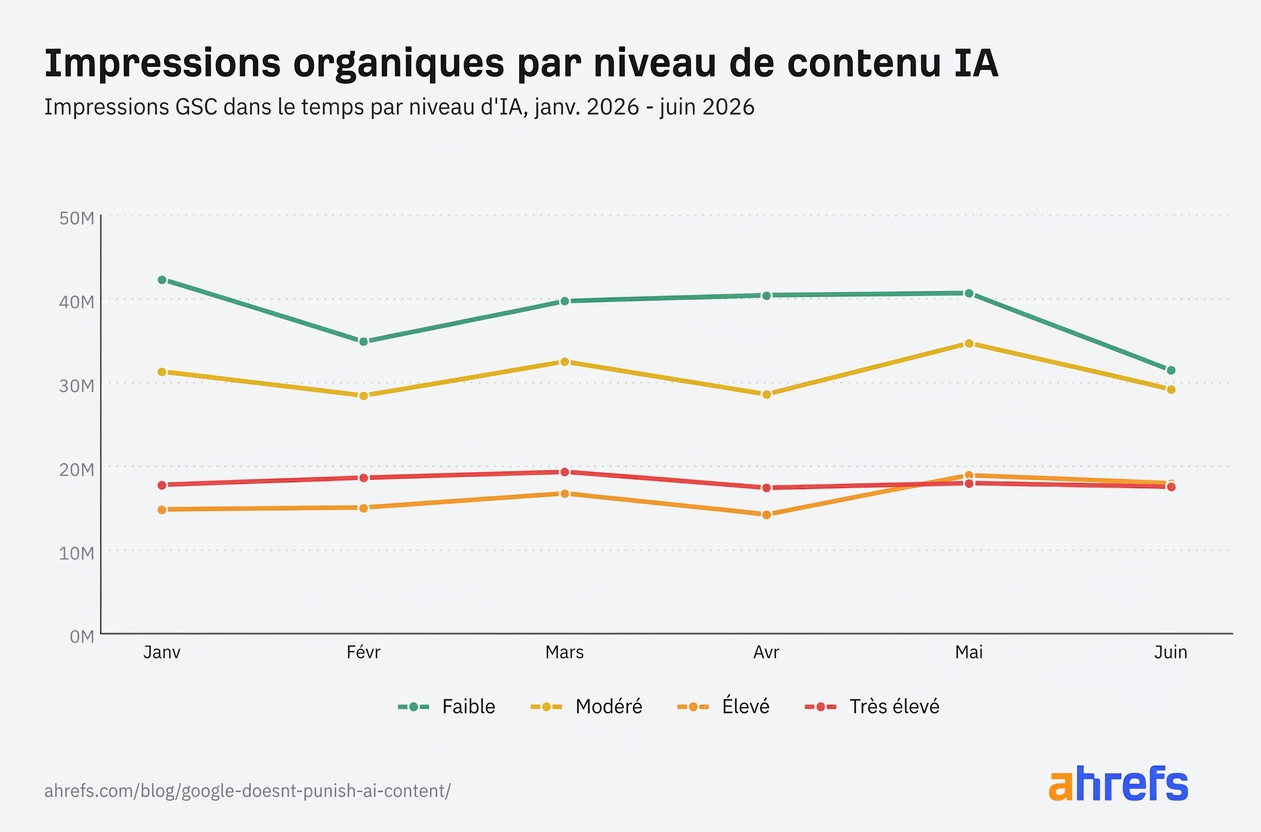 Évolution des impressions organiques par niveau de contenu IA, de janvier 2026 à juin 2026