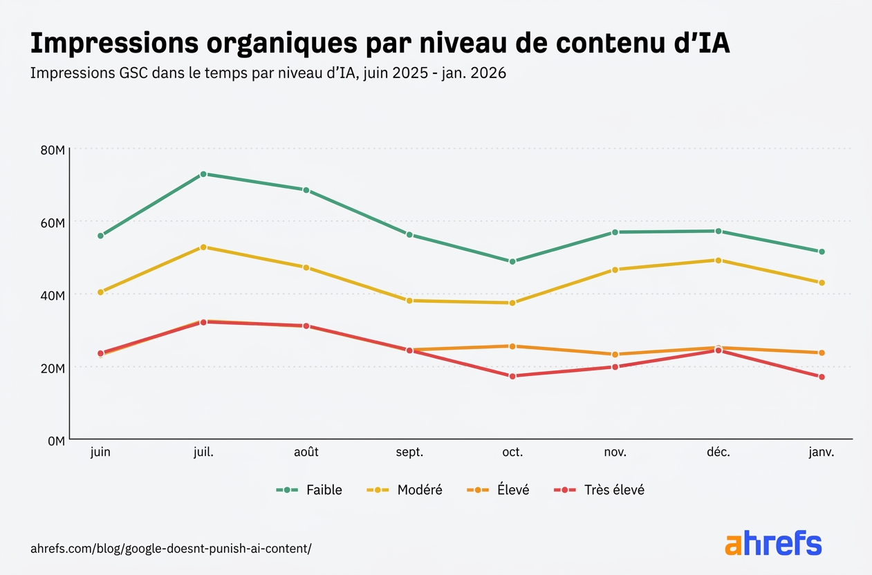 Évolution des impressions organiques par niveau de contenu IA, de juin 2025 à janvier 2026