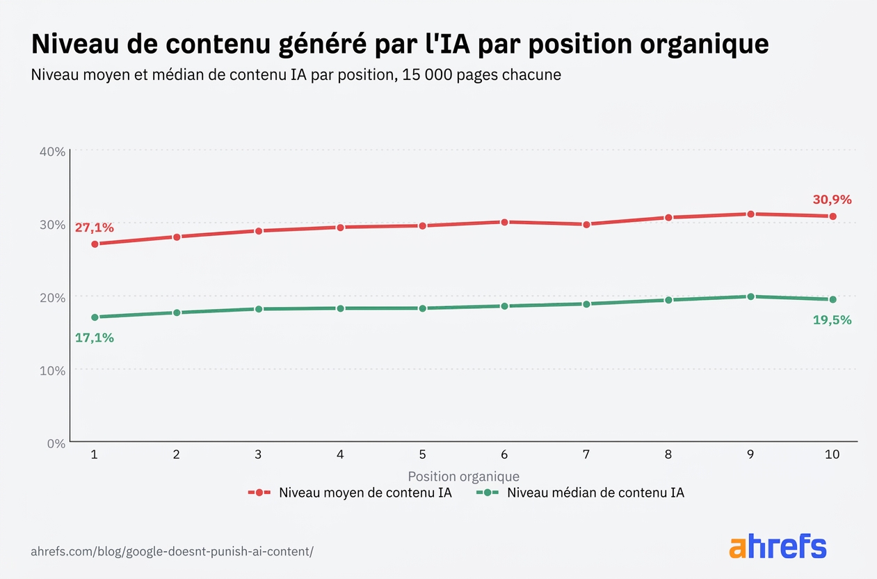 Niveau moyen et médian de contenu IA par position dans la SERP