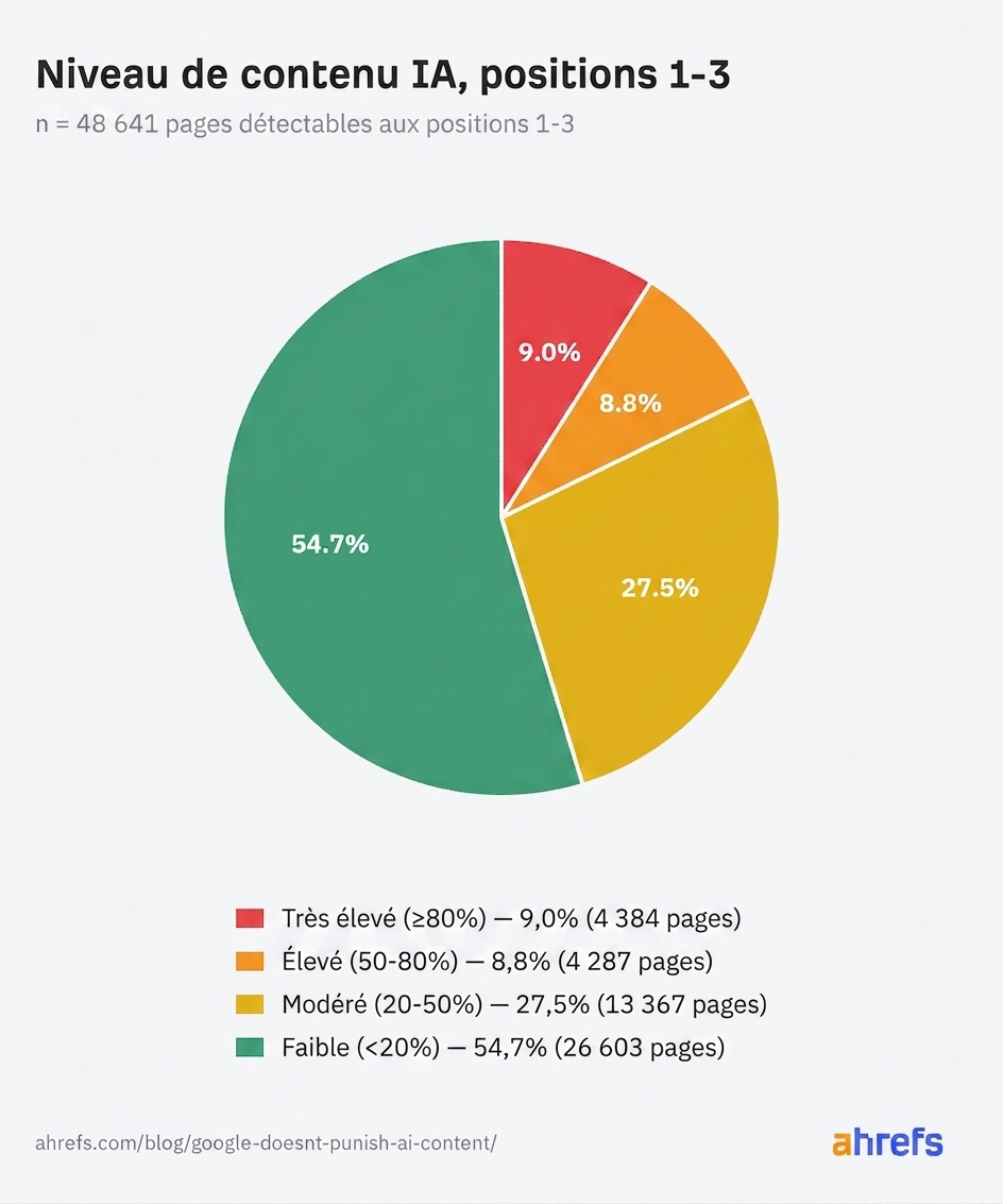 Répartition du niveau de contenu IA parmi les pages classées en positions 1 à 3