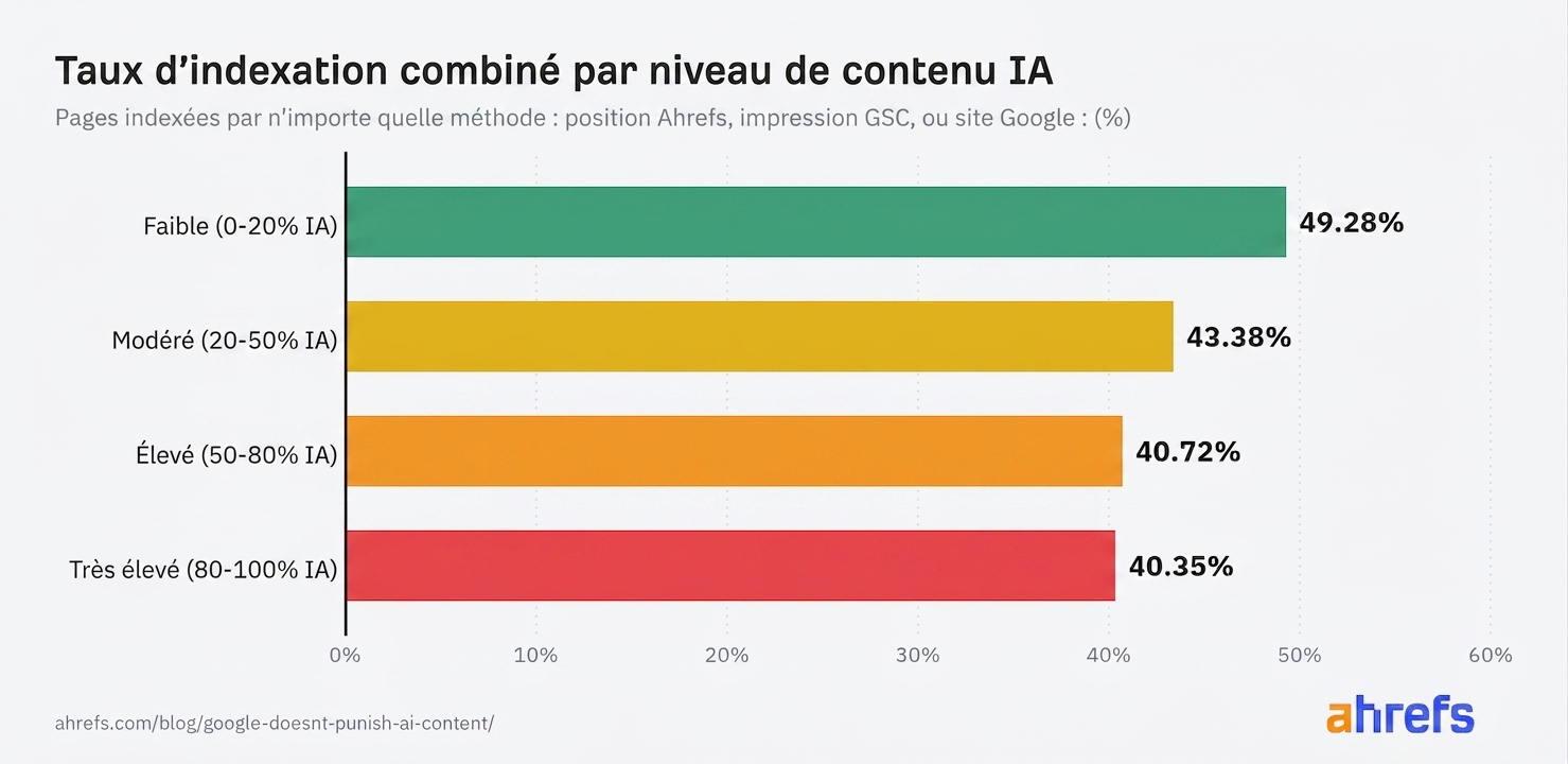 Taux d'indexation par niveau de contenu IA
