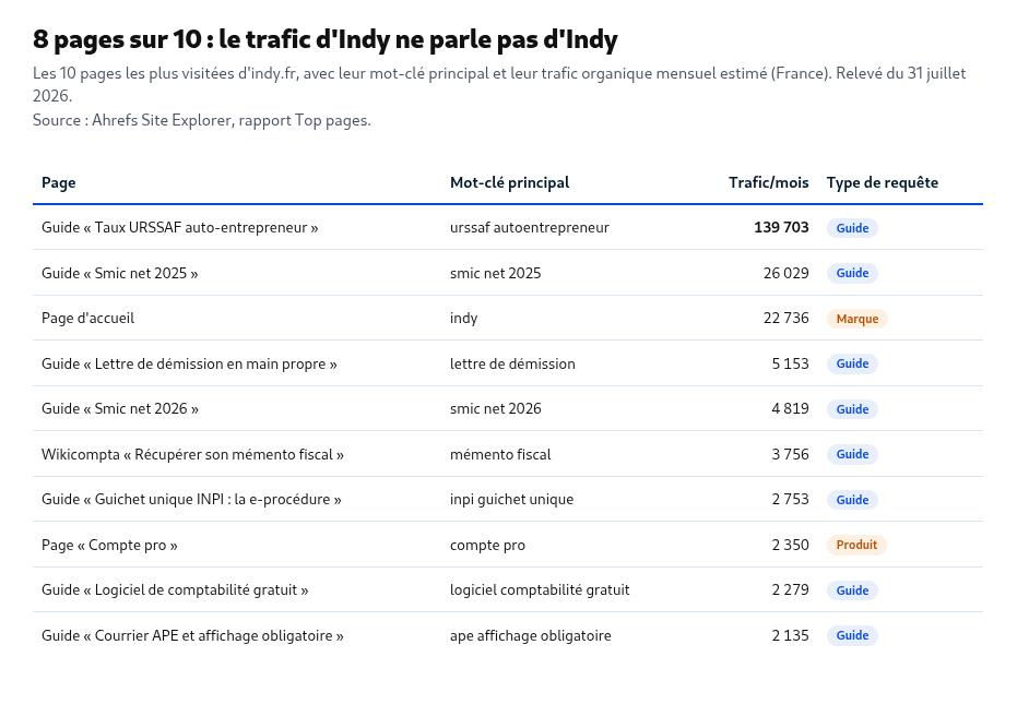 Tableau des pages les plus visitées d'indy.fr avec leur mot-clé principal et leur trafic mensuel : le guide du taux URSSAF auto-entrepreneur en tête avec près de 140 000 visites, puis smic net 2025, lettre de démission, mémento fiscal et guichet unique INPI ; seule la page d'accueil répond à une requête marque