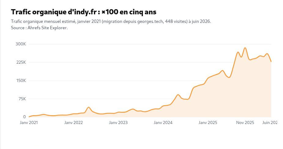 Courbe du trafic organique mensuel estimé d'indy.fr de janvier 2021 à juin 2026 : de 448 visites à un pic de 285 000 en novembre 2025, avec un plateau autour de 245 000 en 2026