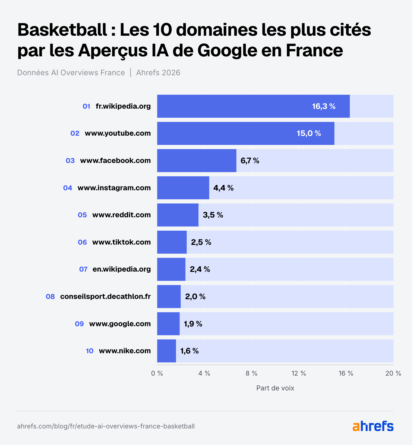 Infographie : Aperçus IA : les domaines les plus cités dans le basketball en France