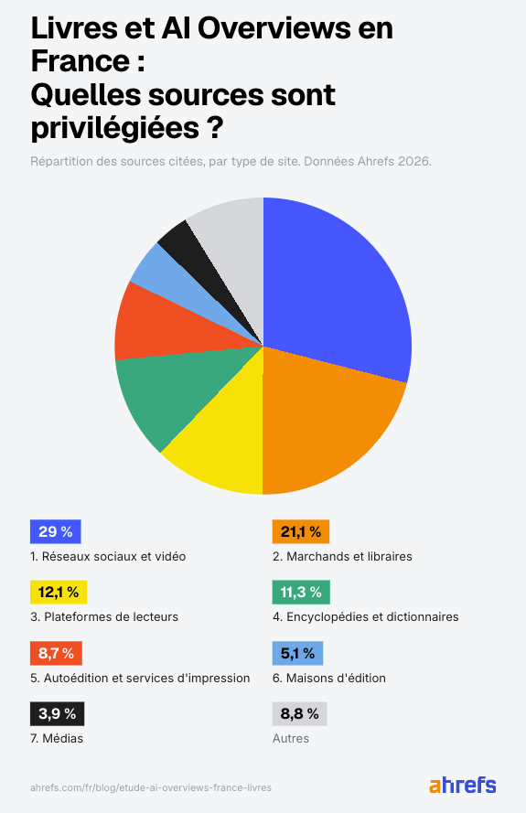infographie-apercus-ia-france-secteur-livre-types-de-sources-ahrefs