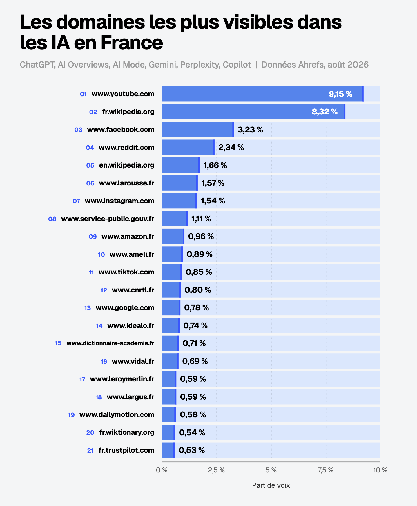 infographie-domaines-visibles-ia-france-etude-ahrefs