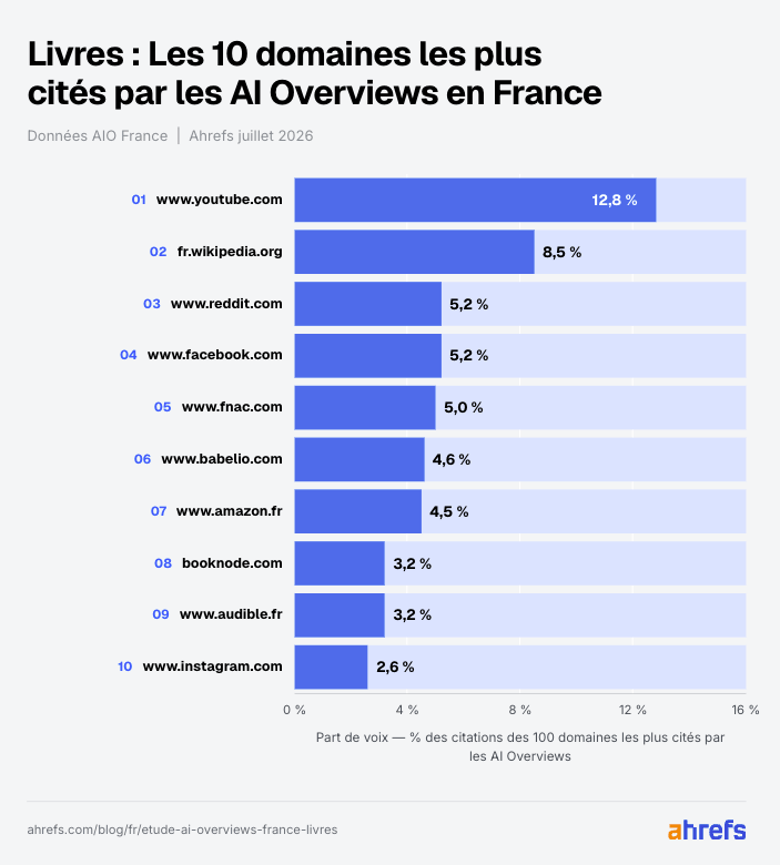 Infographie : Aperçus IA : les domaines les plus cités sur les livres en France