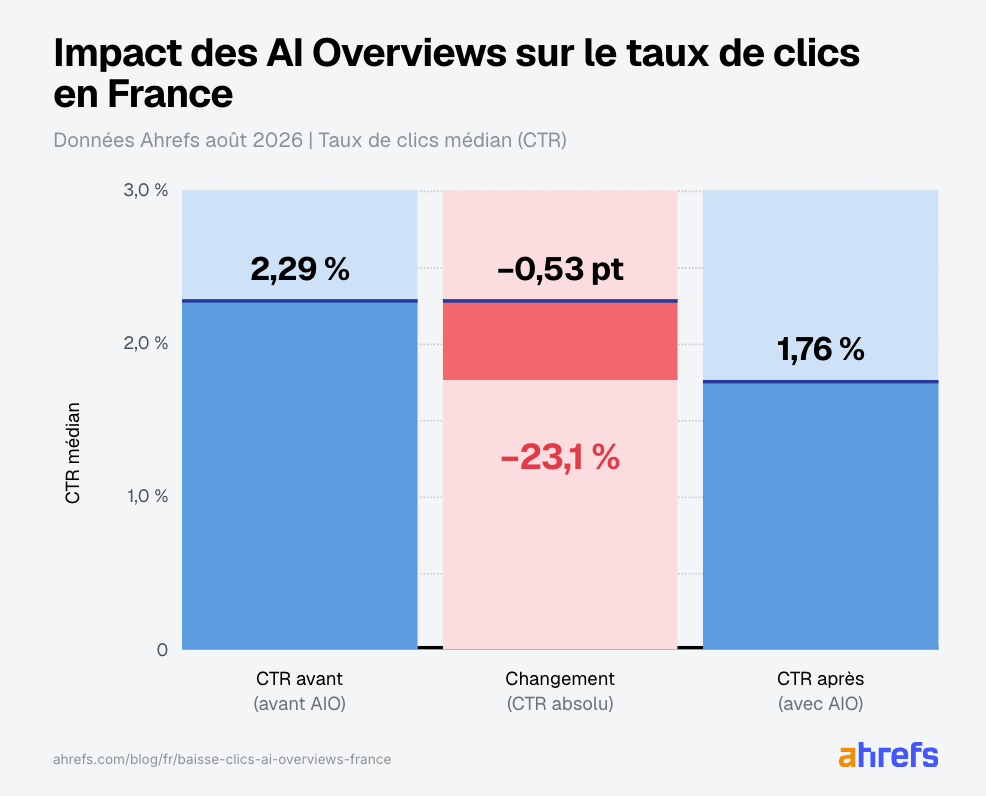 infographie-impact-ai-overviews-taux-de-clics-france-ahrefs