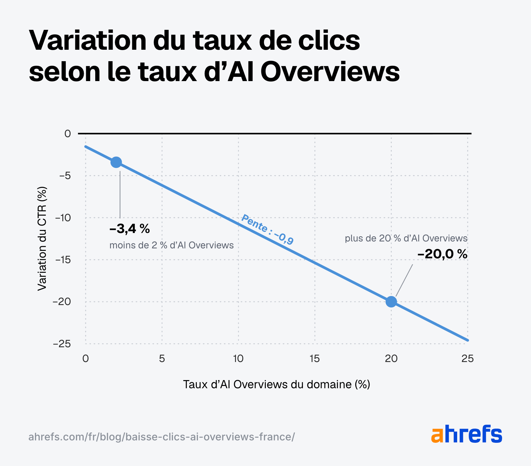 infographie-liens-taux-aio-baisse-ctr-ai-overviews-france-etude-ahrefs