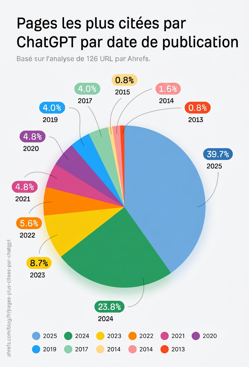infographie-pages-citees-chatgpt-par-date-de-publication