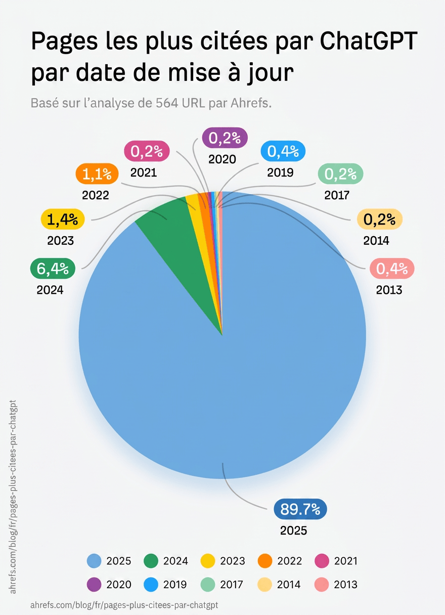 infographie-pages-citees-chatgpt-selon-date-mise-a-jour