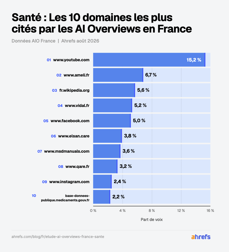 Infographie : Aperçus IA : les domaines les plus cités dans la santé en France