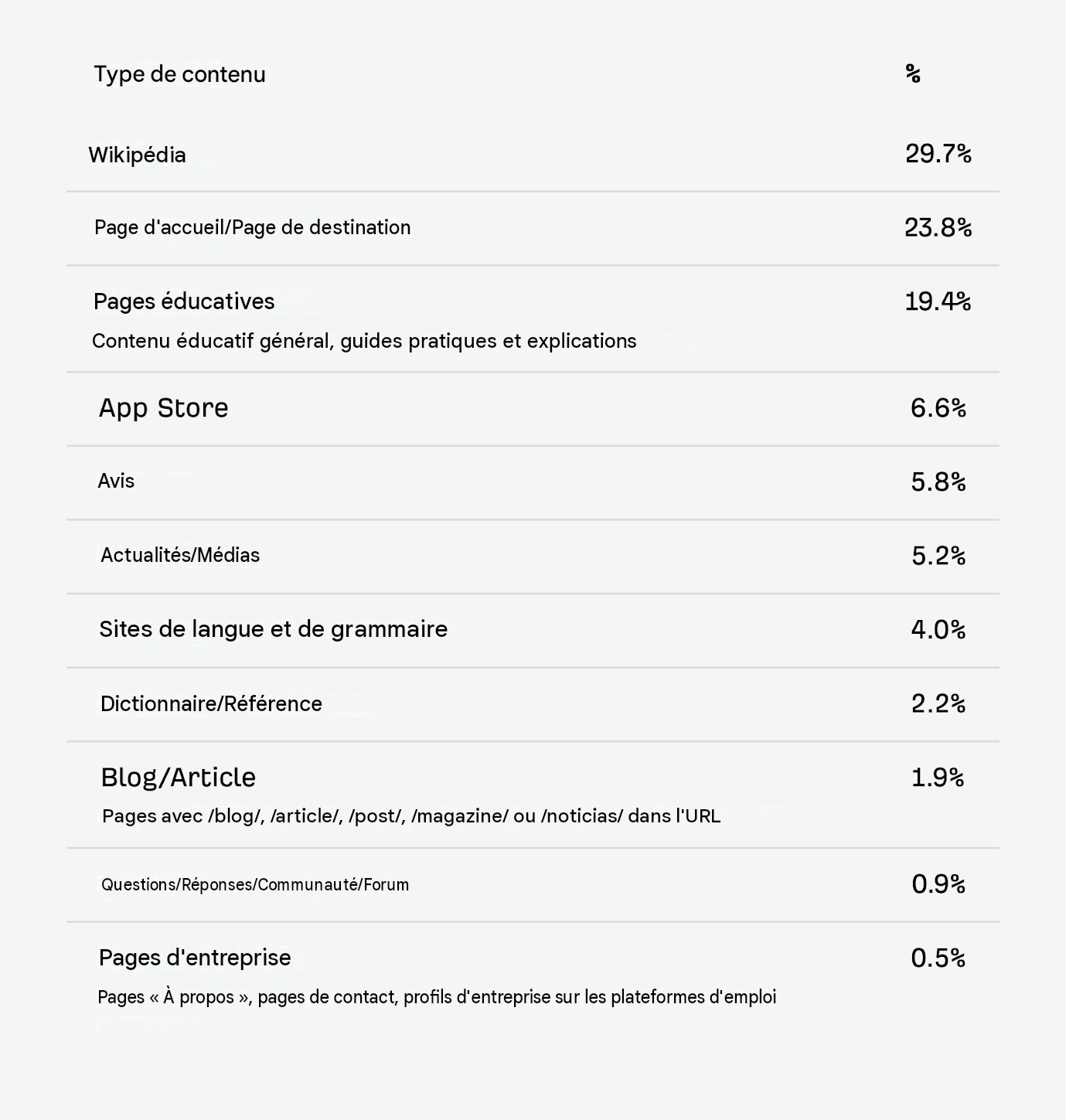 répartition des 1 000 URL les plus citées selon leur type de contenu