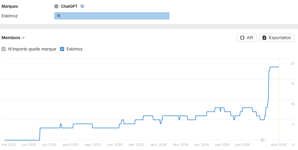 resultats-visibilite-ia-chatgpt-eskimoz-ahrefs