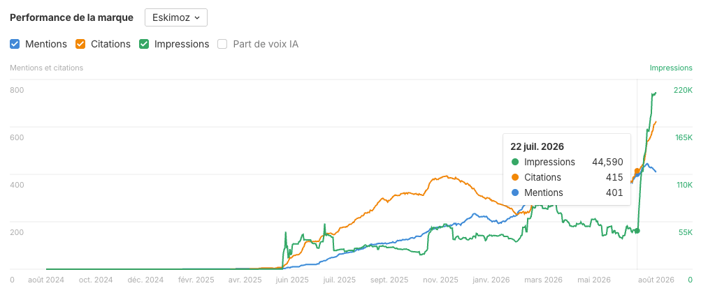 resultats-visibilite-ia-eskimoz-ahrefs