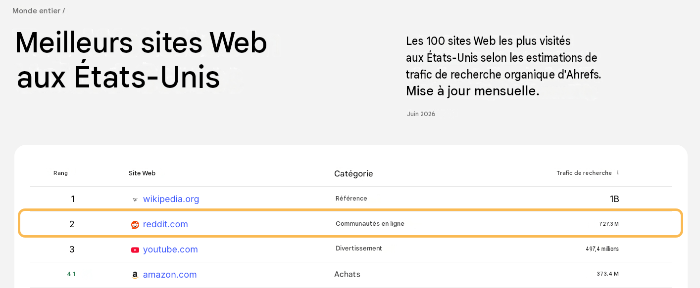 site le plus visible sur google USA