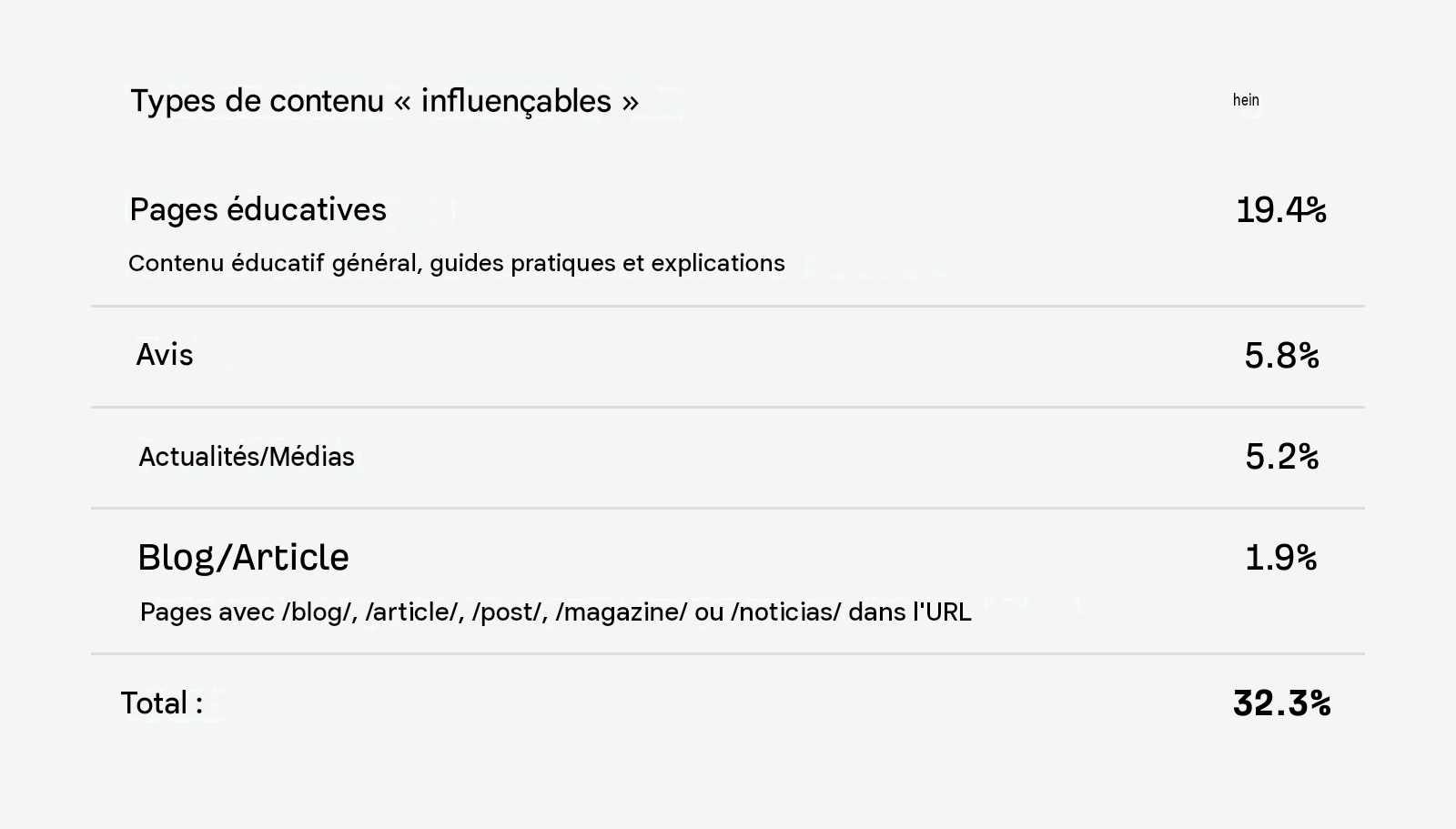 types de contenus "influençables"