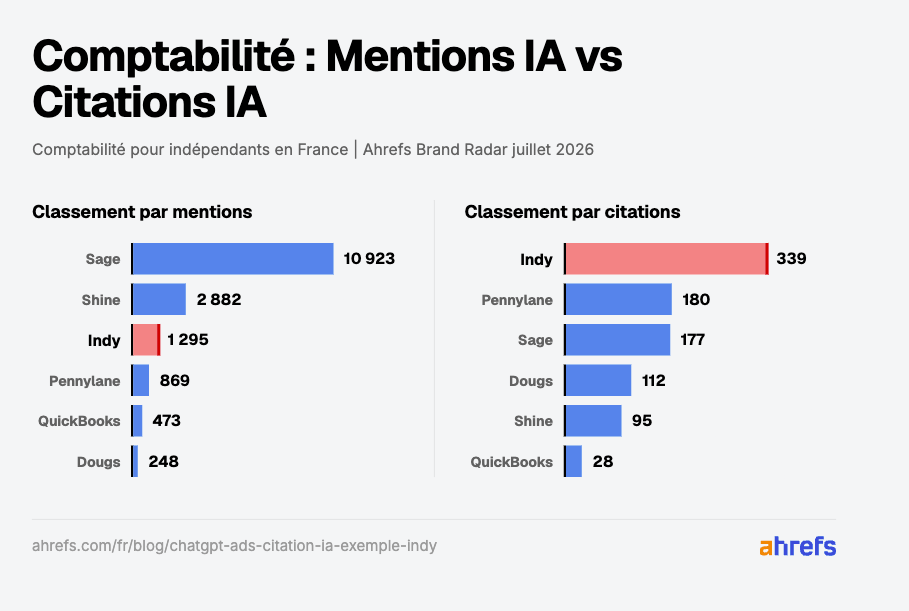 Double classement des marques de comptabilité pour indépendants en France : à gauche le classement par mentions IA dominé par Sage avec 10 923 mentions, à droite le classement par citations IA dominé par Indy avec 339 citations