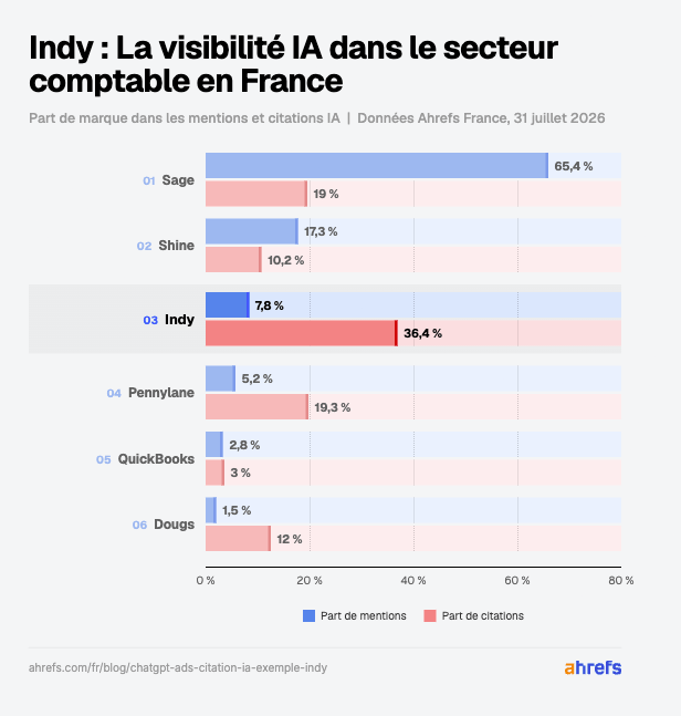 Barres appariées comparant la part des mentions et la part des citations IA de six marques de comptabilité en France : Sage 65 % des mentions mais 19 % des citations, Indy 8 % des mentions mais 36 % des citations, devant Shine, Pennylane, QuickBooks et Dougs