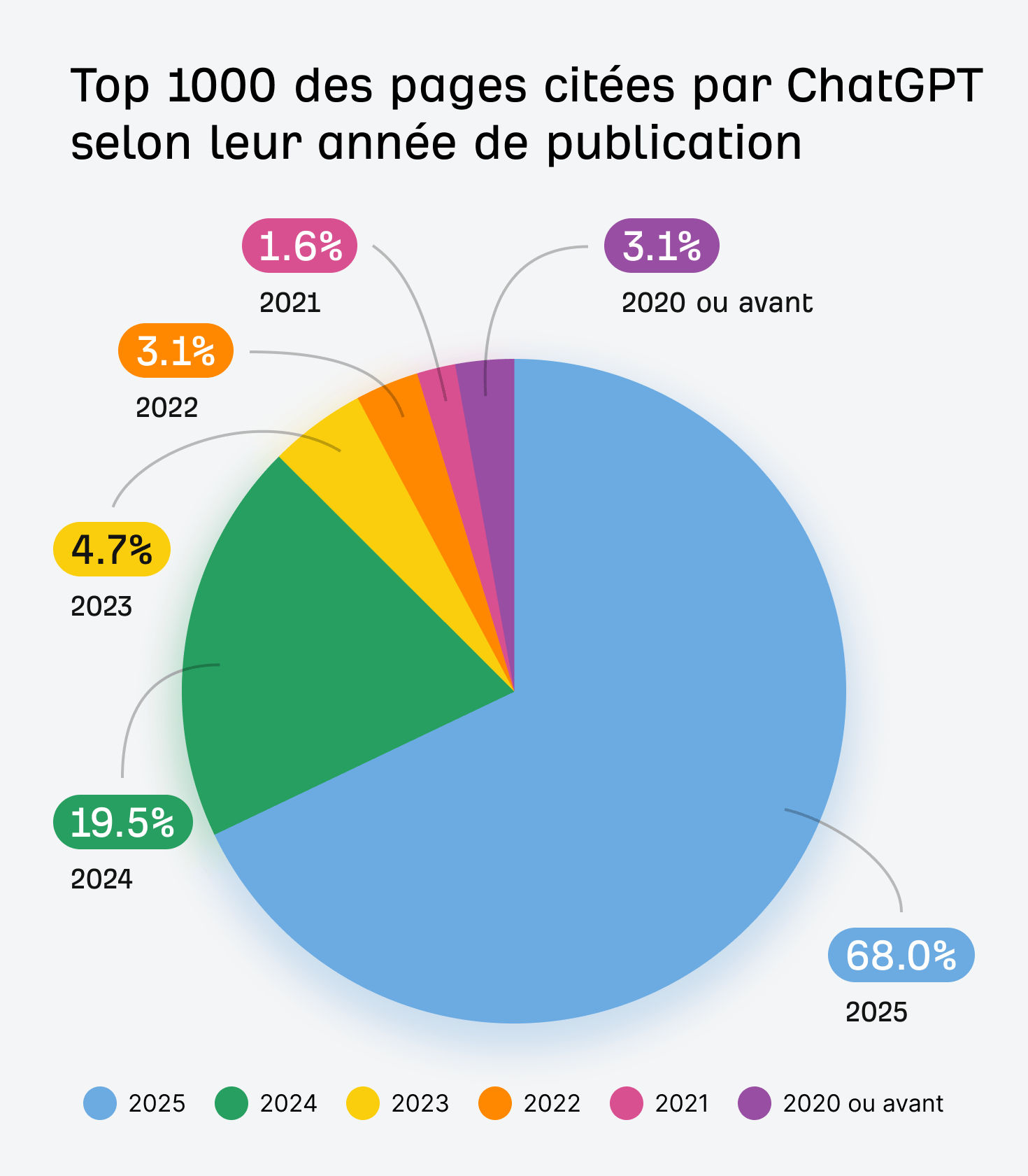 infographie-chatgpt-pages-cites-date-age