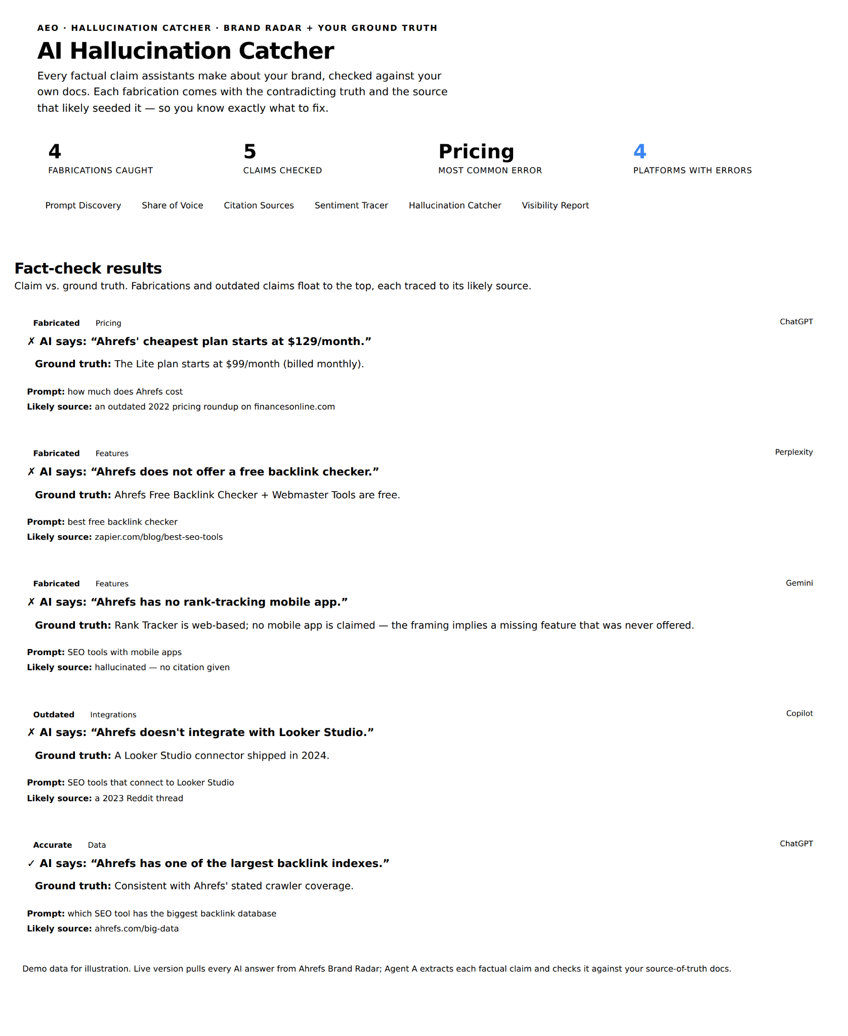 A document titled "AI Hallucination Catcher" showing fact-check results for AI claims about Ahrefs, with details on fabricated, outdated, and accurate claims, and their sources.
