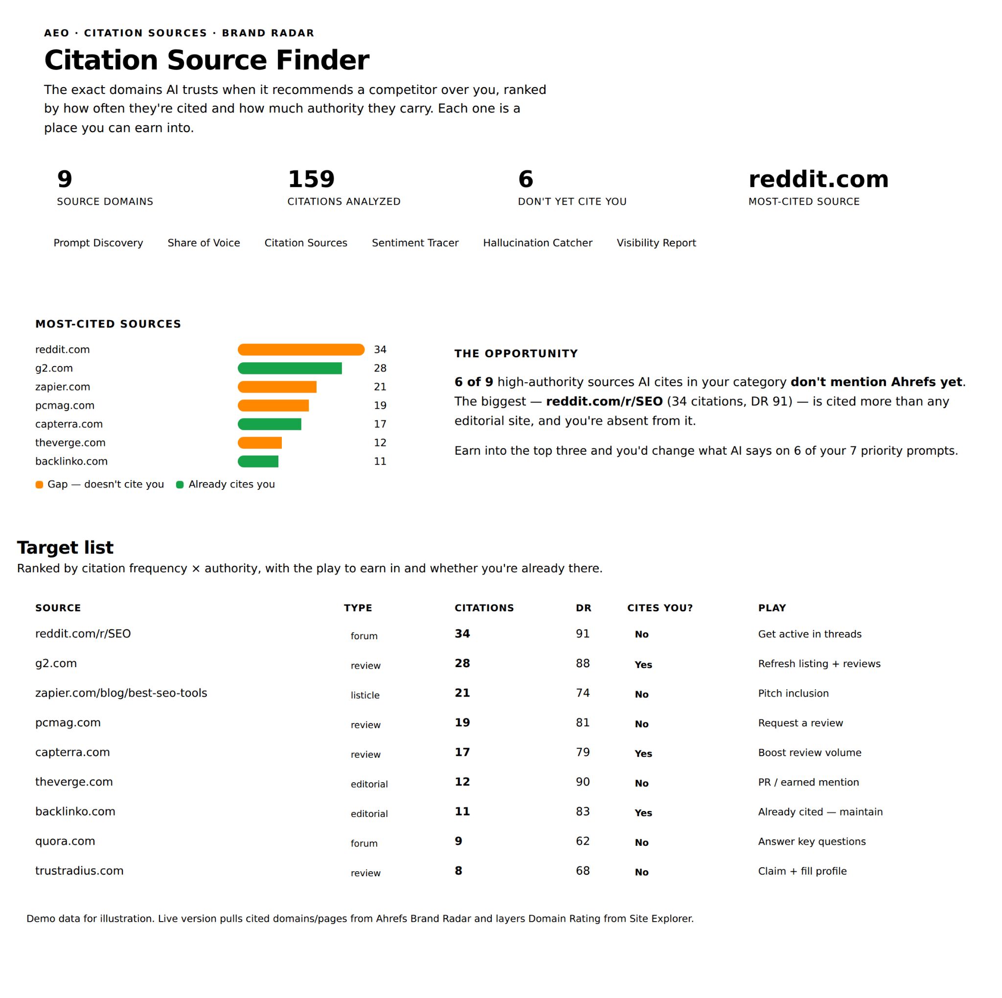 A report showing "Citation Source Finder" for Ahrefs. It details most-cited sources, opportunities, and a target list with metrics.