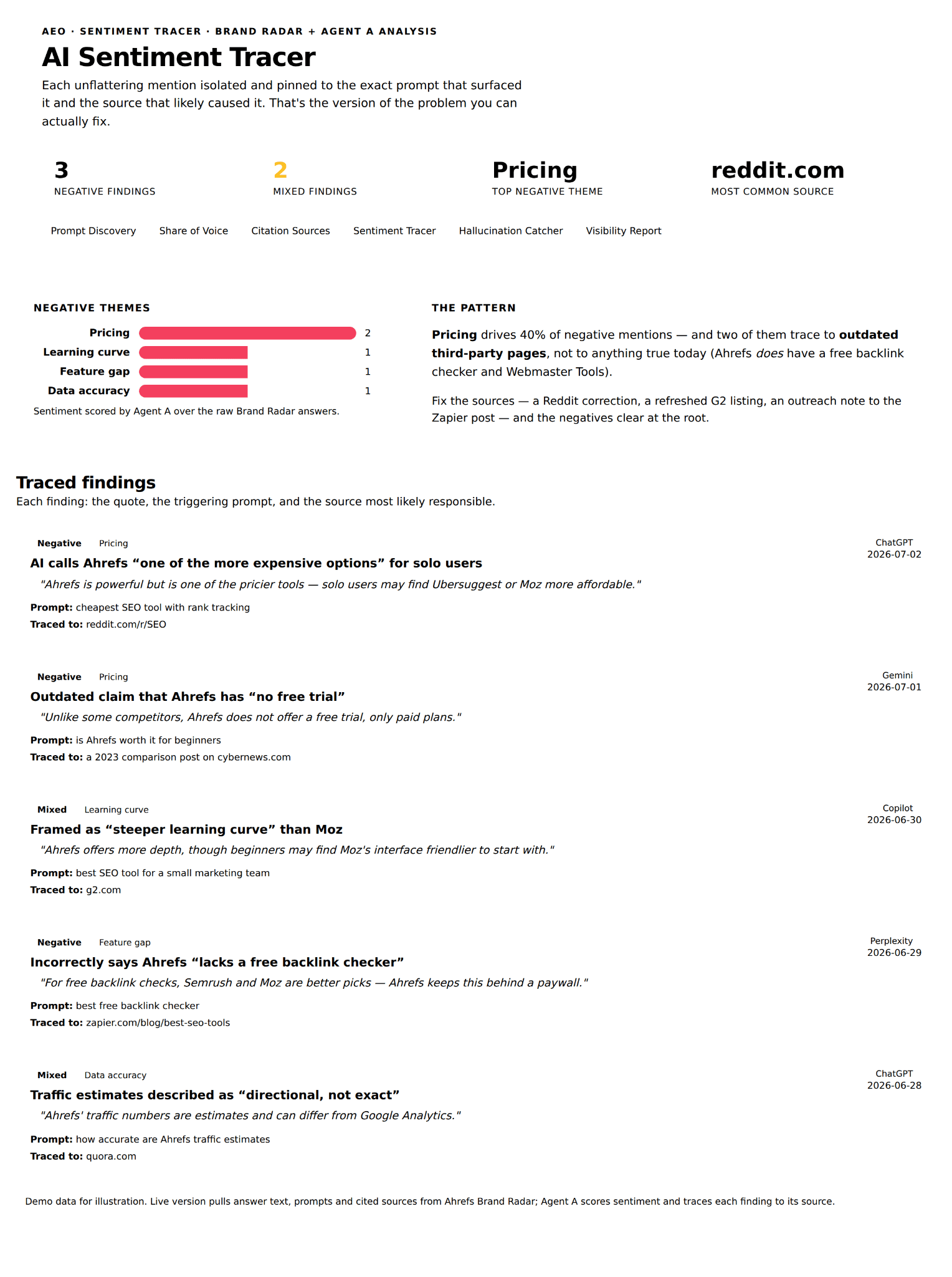 A sentiment analysis report titled "AI Sentiment Tracer," detailing negative and mixed findings about an SEO tool.