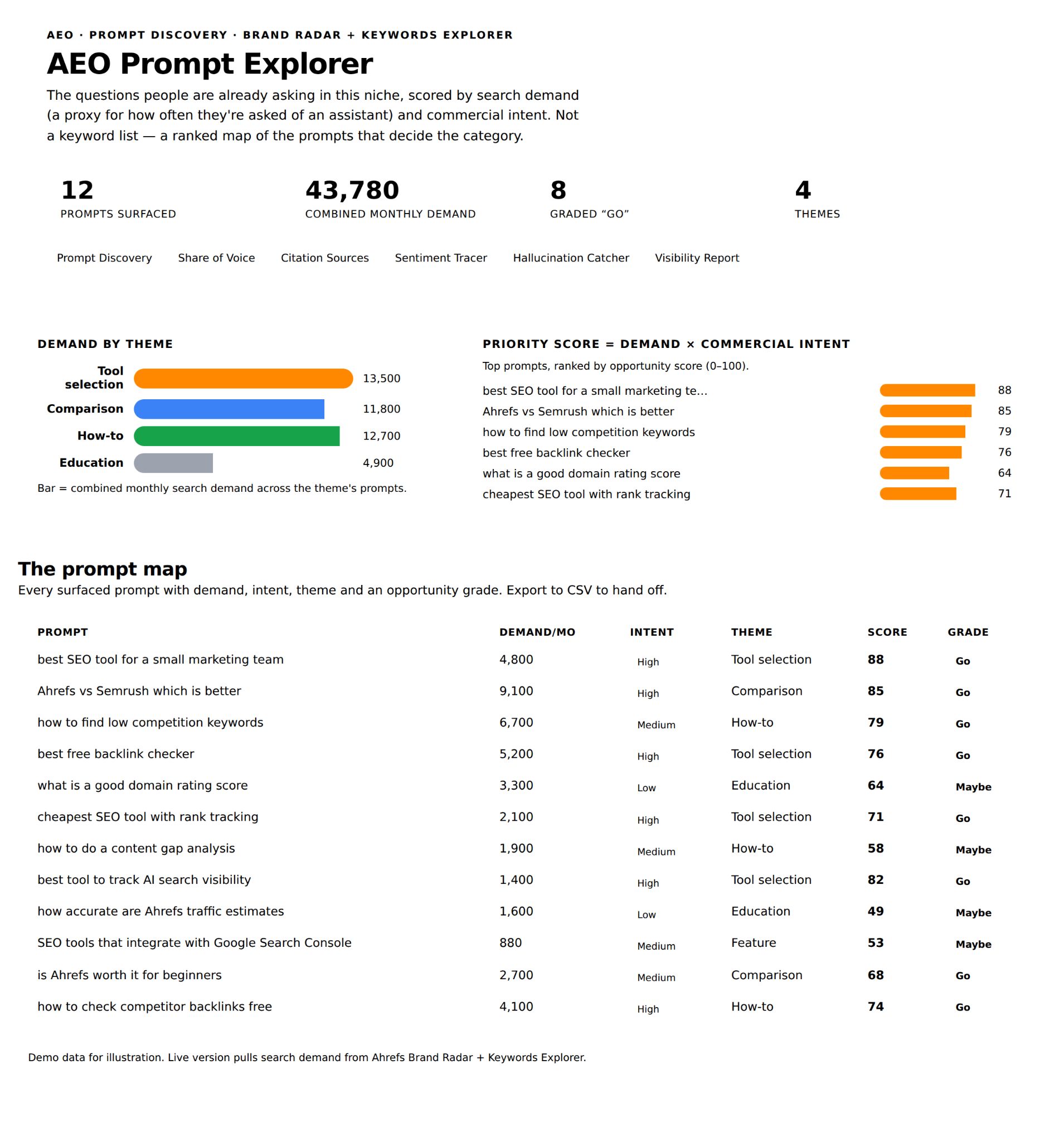 AEO Prompt Explorer dashboard with prompts, demand, themes, and priority scores for SEO topics.