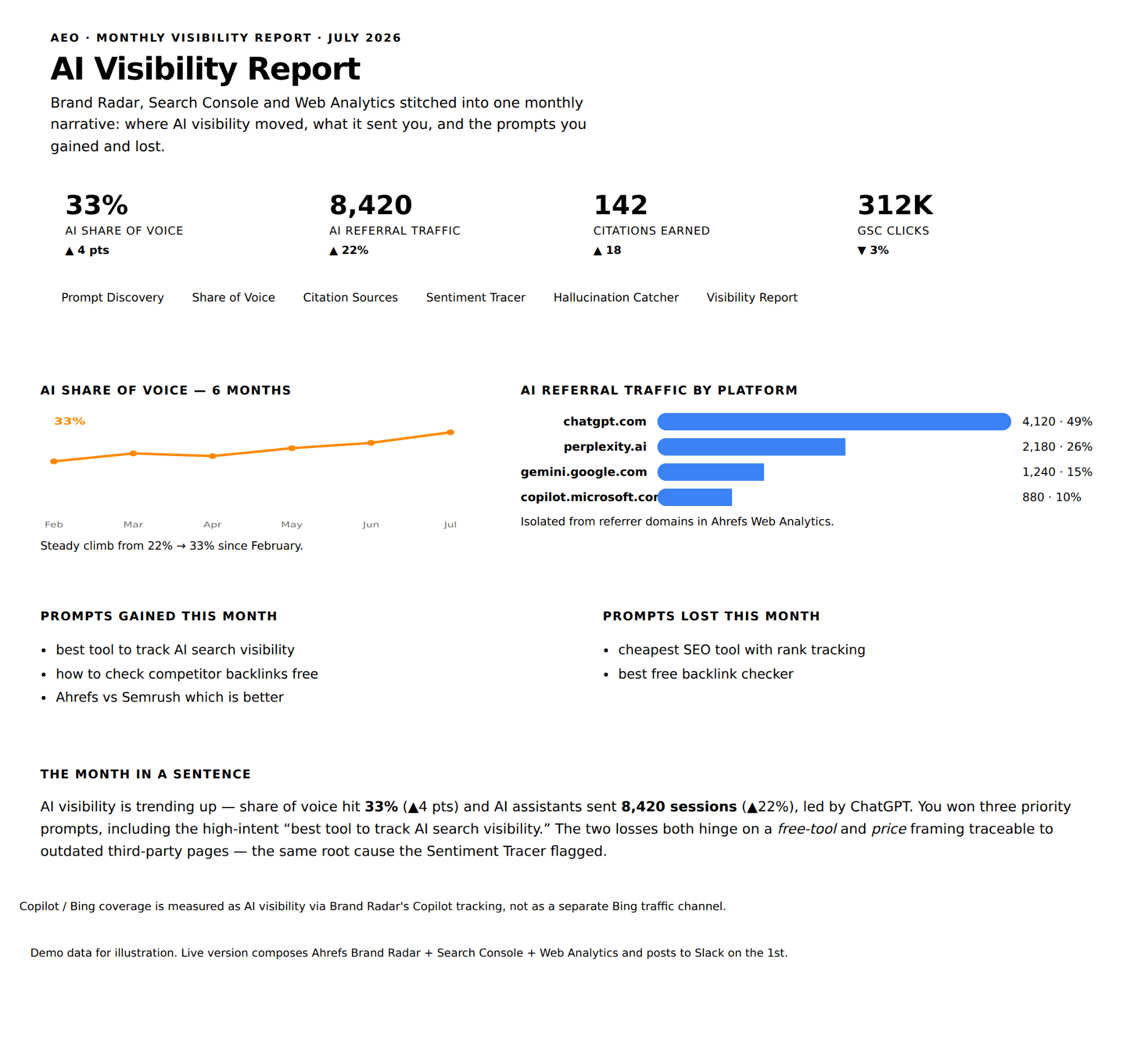 An AI Visibility Report for July 2026, summarizing AI share of voice, referral traffic, citations, and GSC clicks.