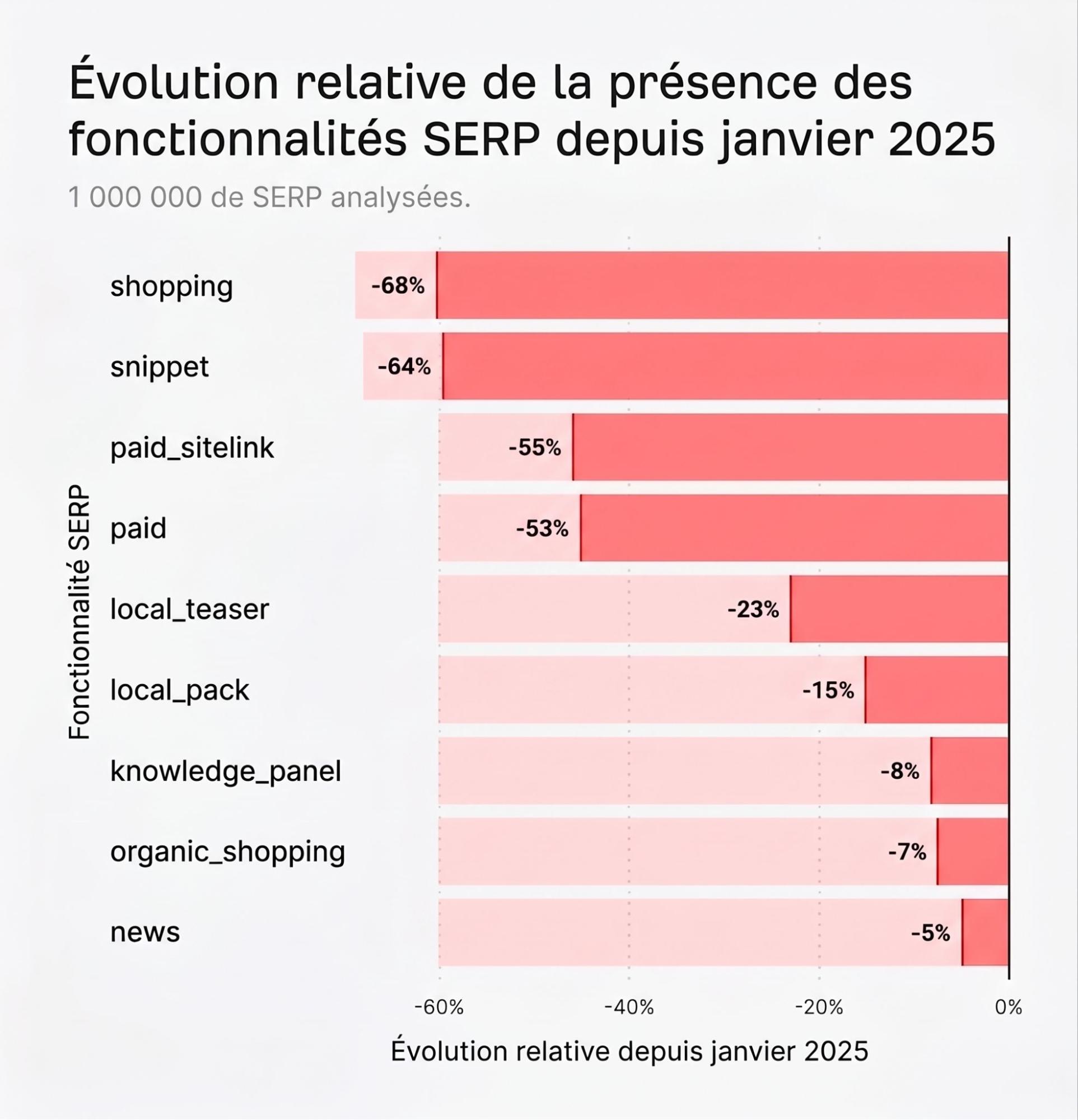 Baisses constatées dans la visibilité des fonctionnalités SERP