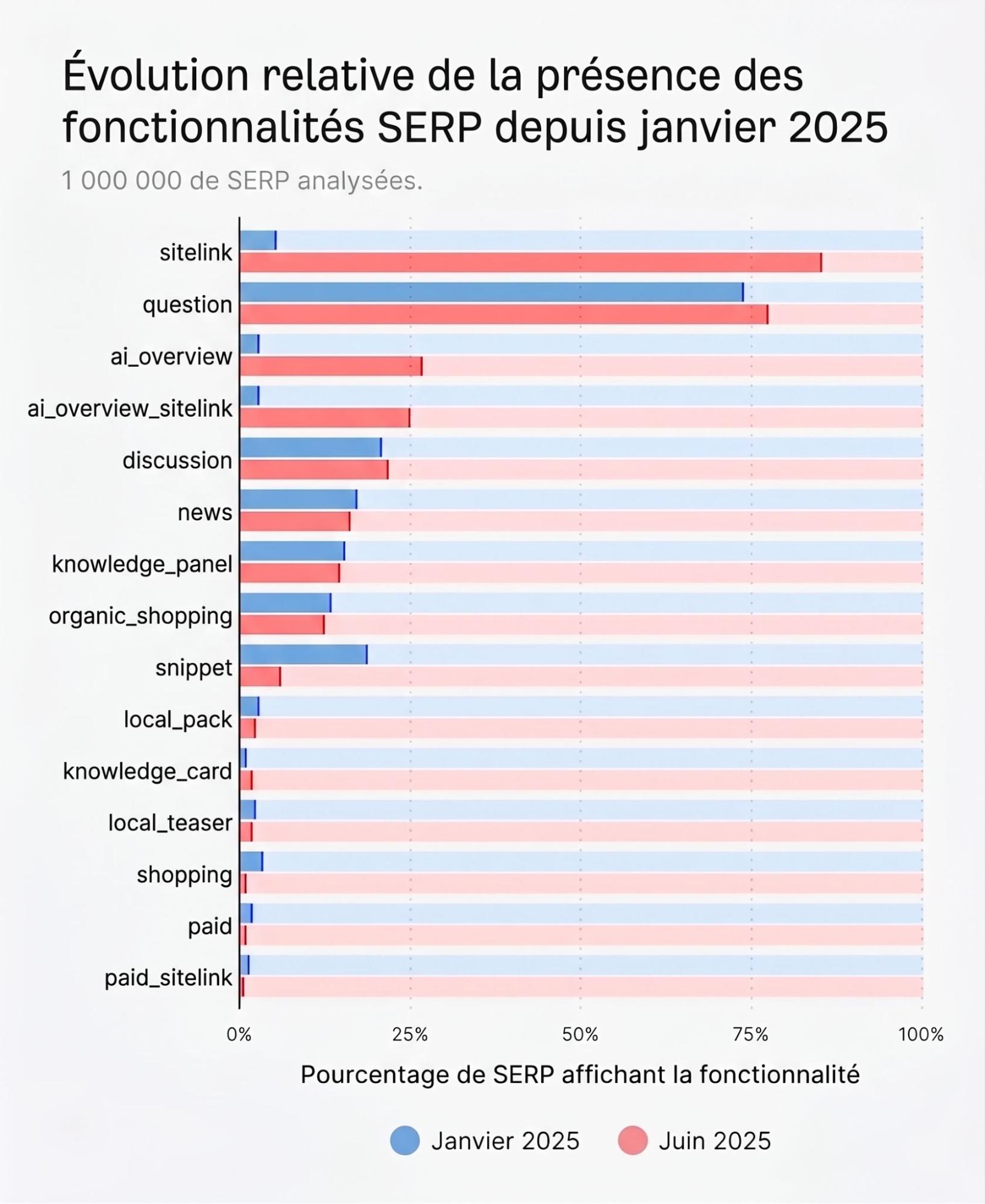 Comparaison de l'évolution de la présence des fonctionnalités SERP aux États-Unis depuis janvier 2025