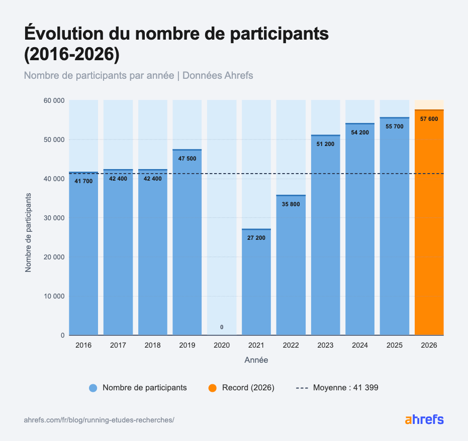 donnees-participants-marathon-par-an-ahrefs
