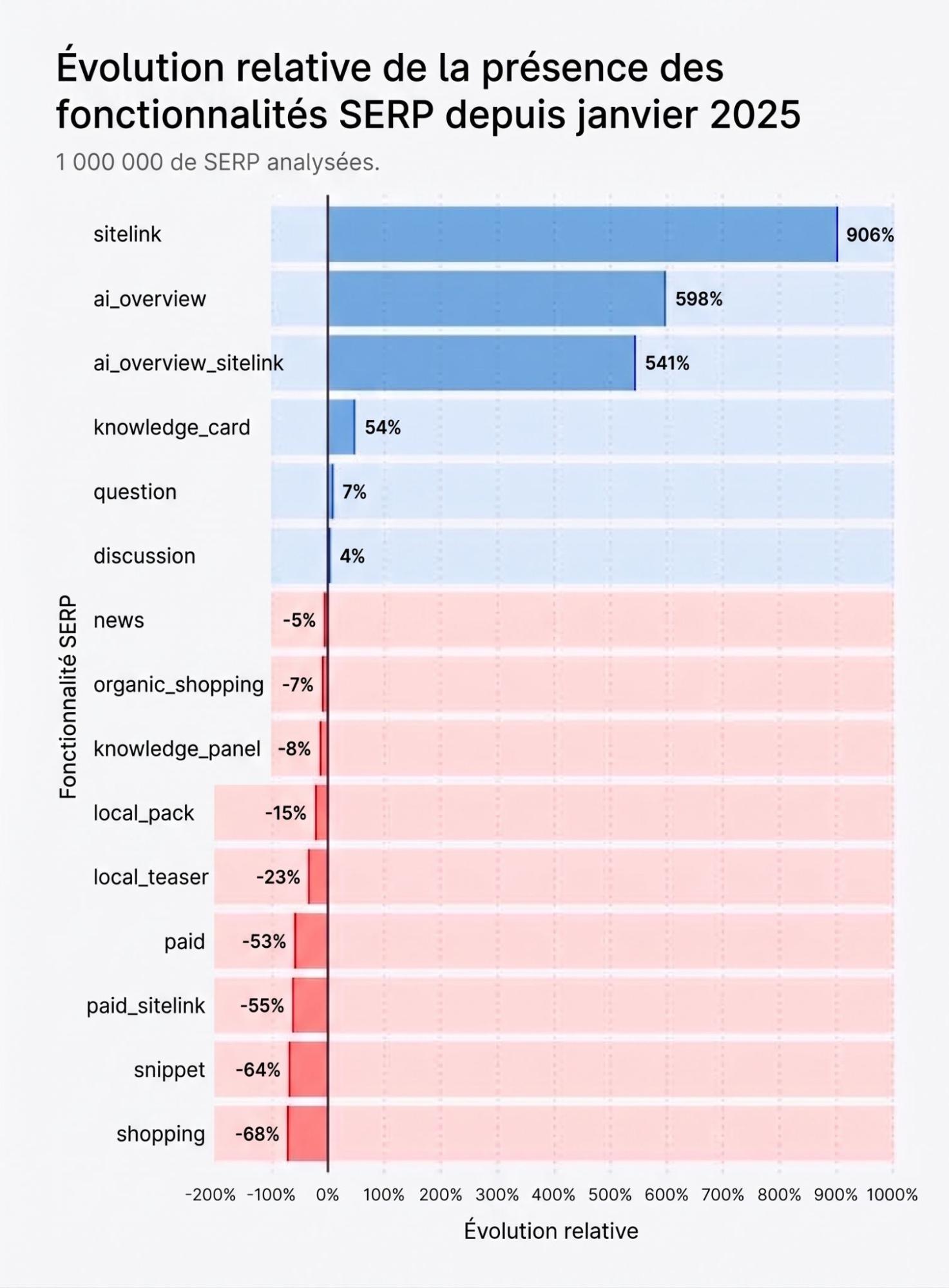 Évolution globale des fonctionnalités SERP aux États-Unis depuis janvier 2025