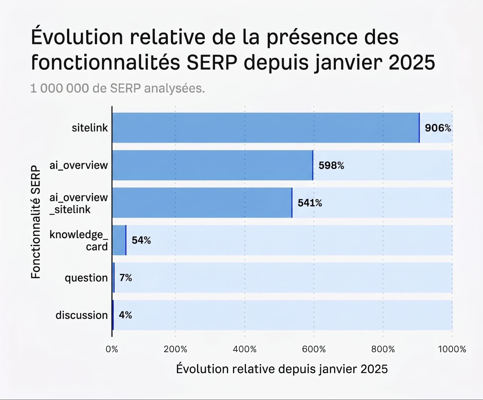 Hausses constatées dans la visibilité des fonctionnalités SERP