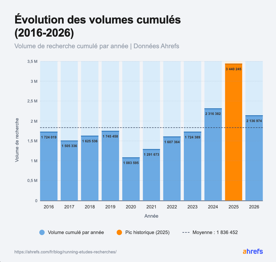 infographie-ahrefs-etude-courses-evolution-recherches-running