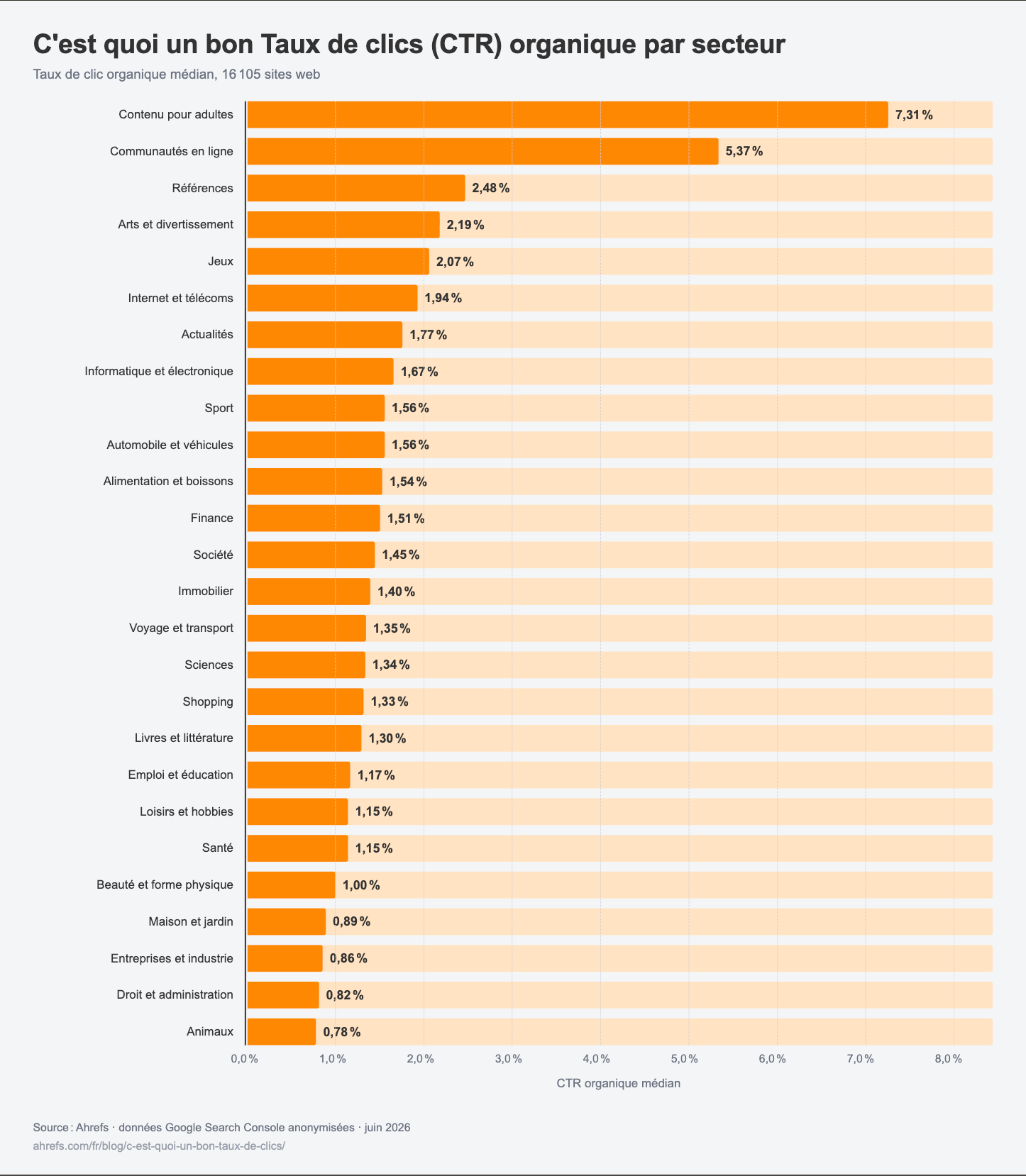 infographie-ahrefs-etude-taux-de-clics-ctr-par-secteur