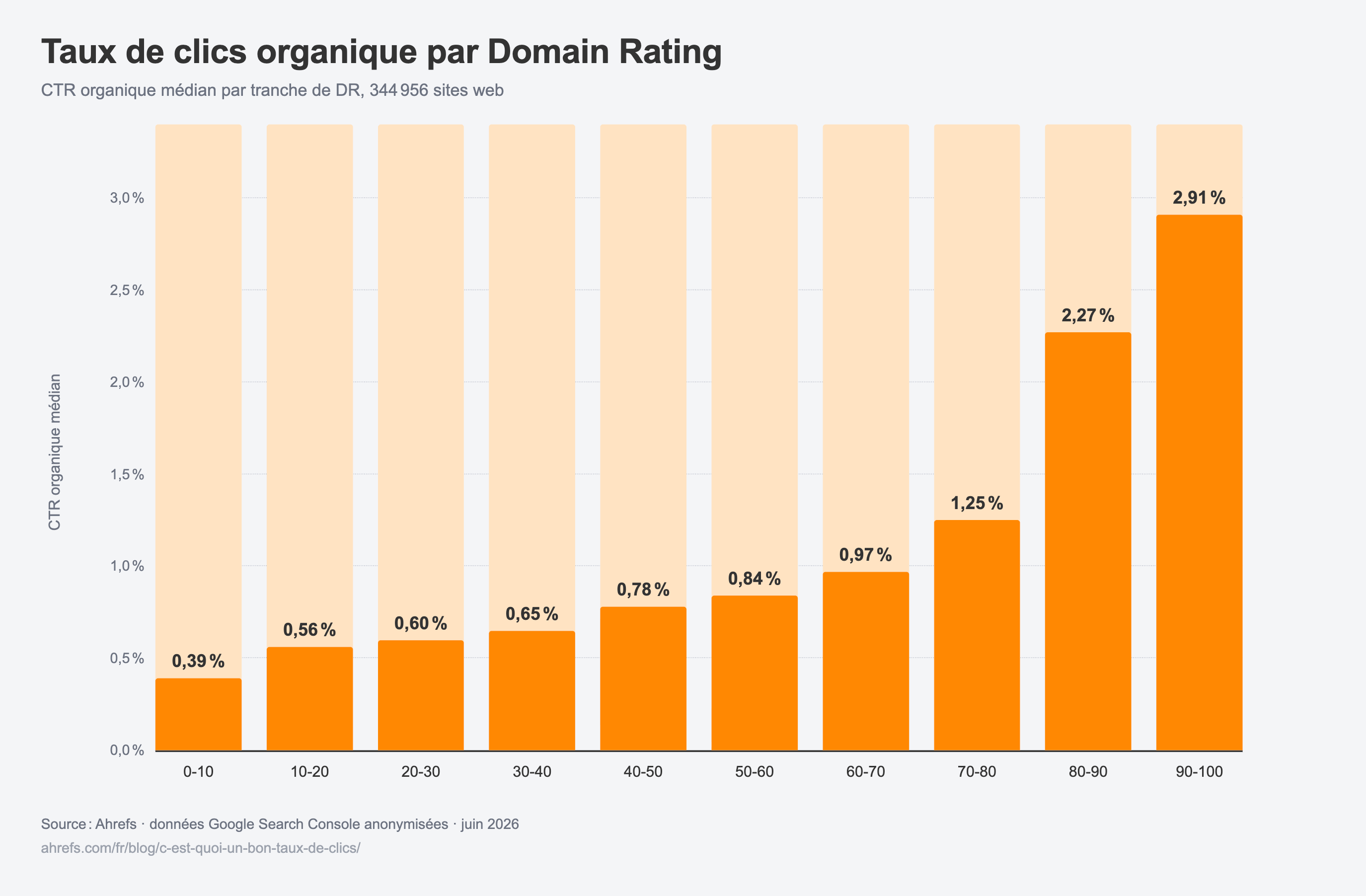 infographie-ahrefs-taux-de-clics-ctr-median-par-autorite-de-domaine