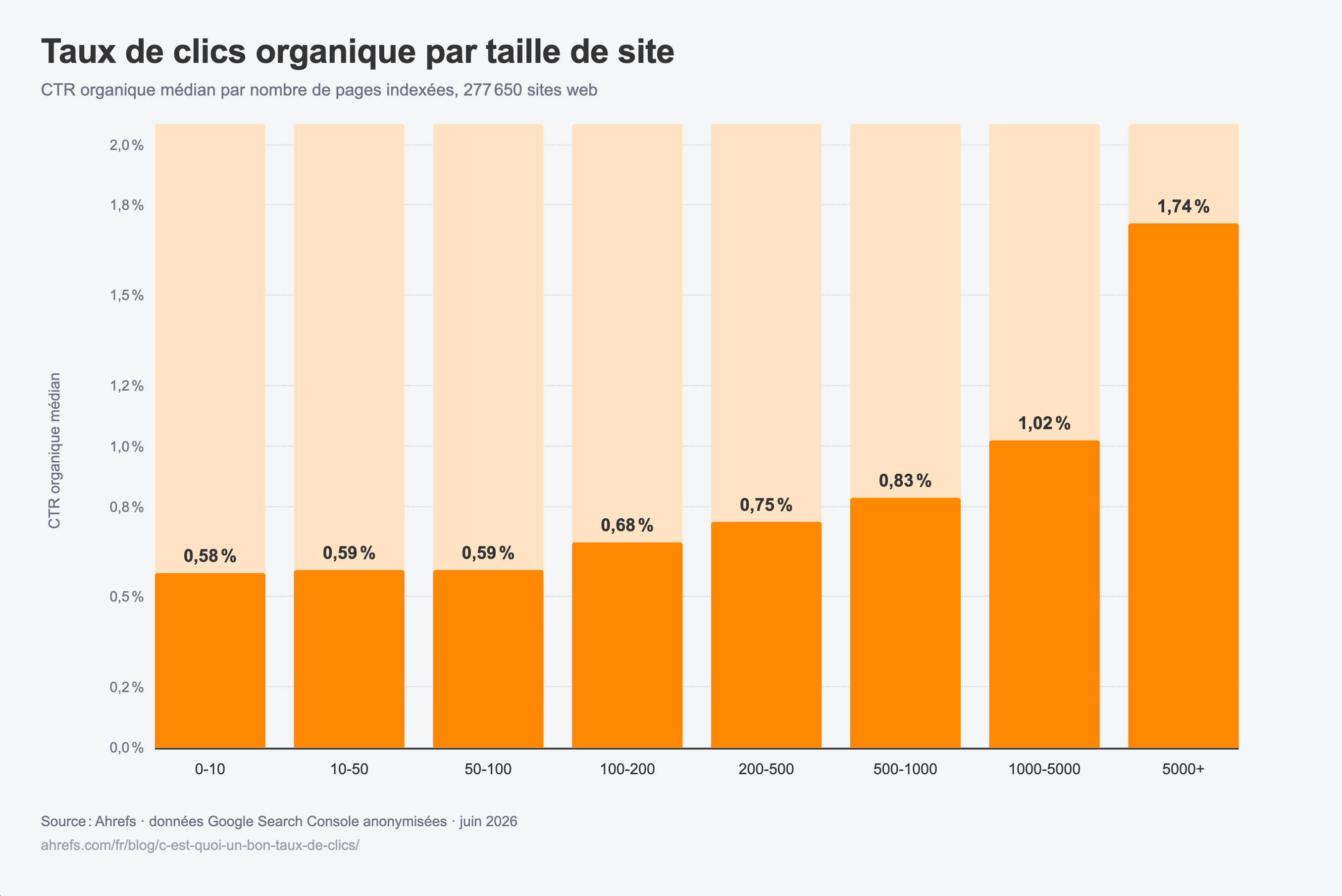 infographie-ahrefs-taux-de-clics-ctr-median-par-taille-de-site