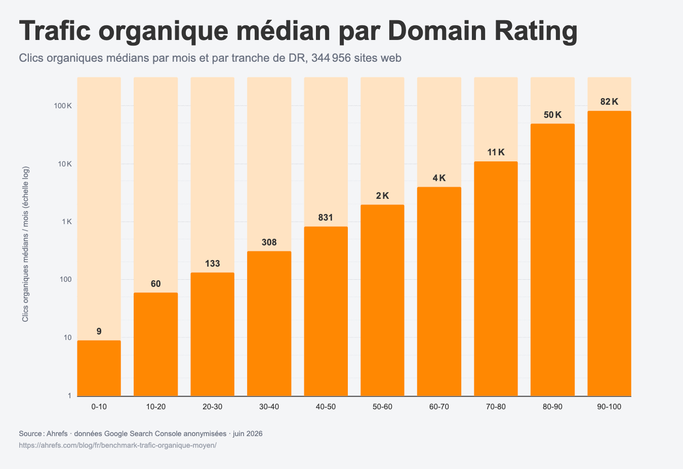 infographie-ahrefs-trafic-oragnique-mensuel-media-par-autorite-de-domaine
