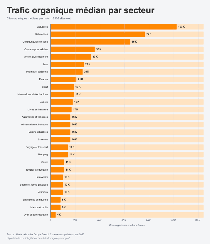 infographie-ahrefs-trafic-oragnique-mensuel-media-par-categorie