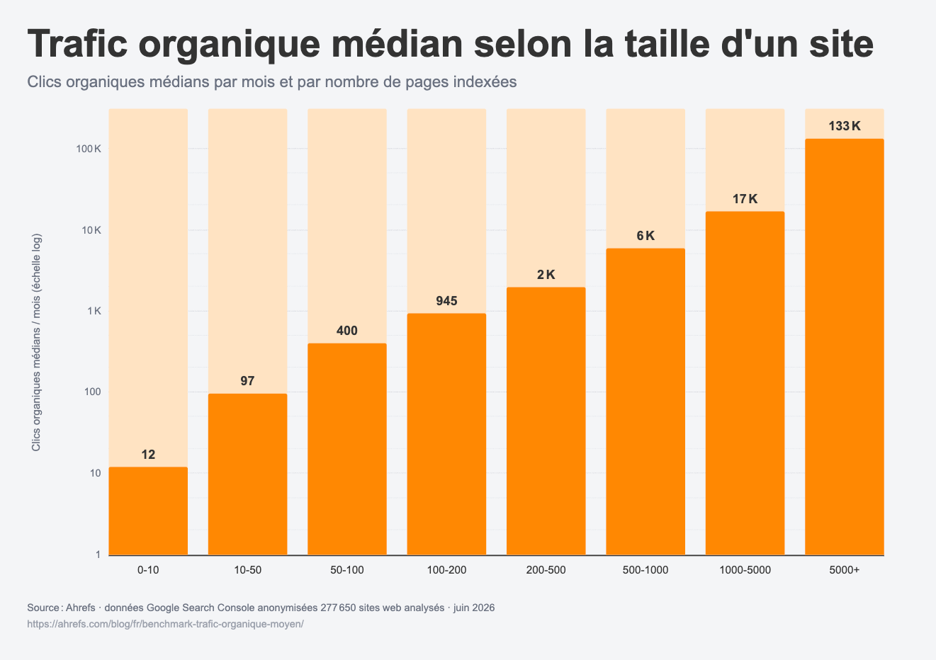 infographie-ahrefs-trafic-oragnique-mensuel-media-par-taille-de-site-web