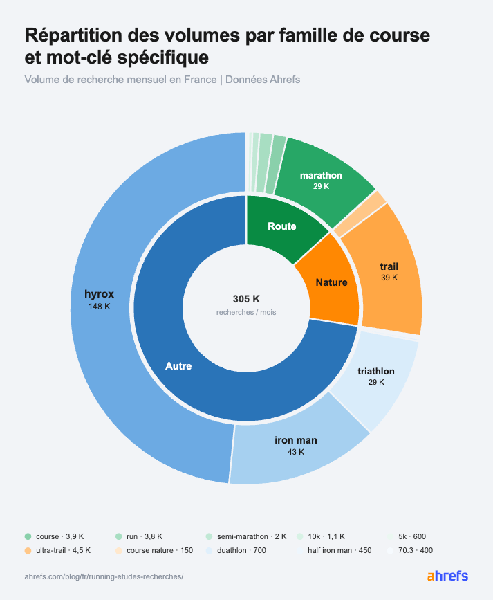 infographie-ahrefs-volume-familles-requetes-courses-running