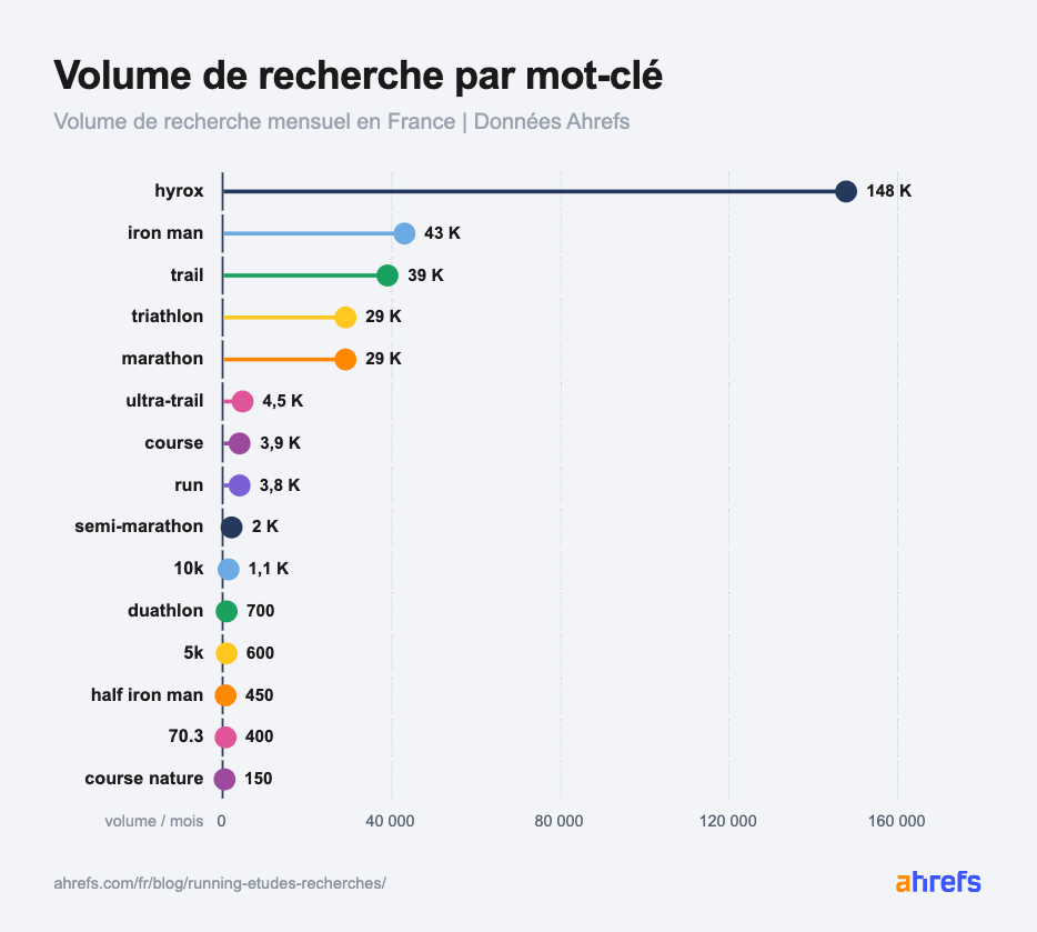 infographie-etude-running-france-volume-recherche-mots-cles-donnees-ahrefs