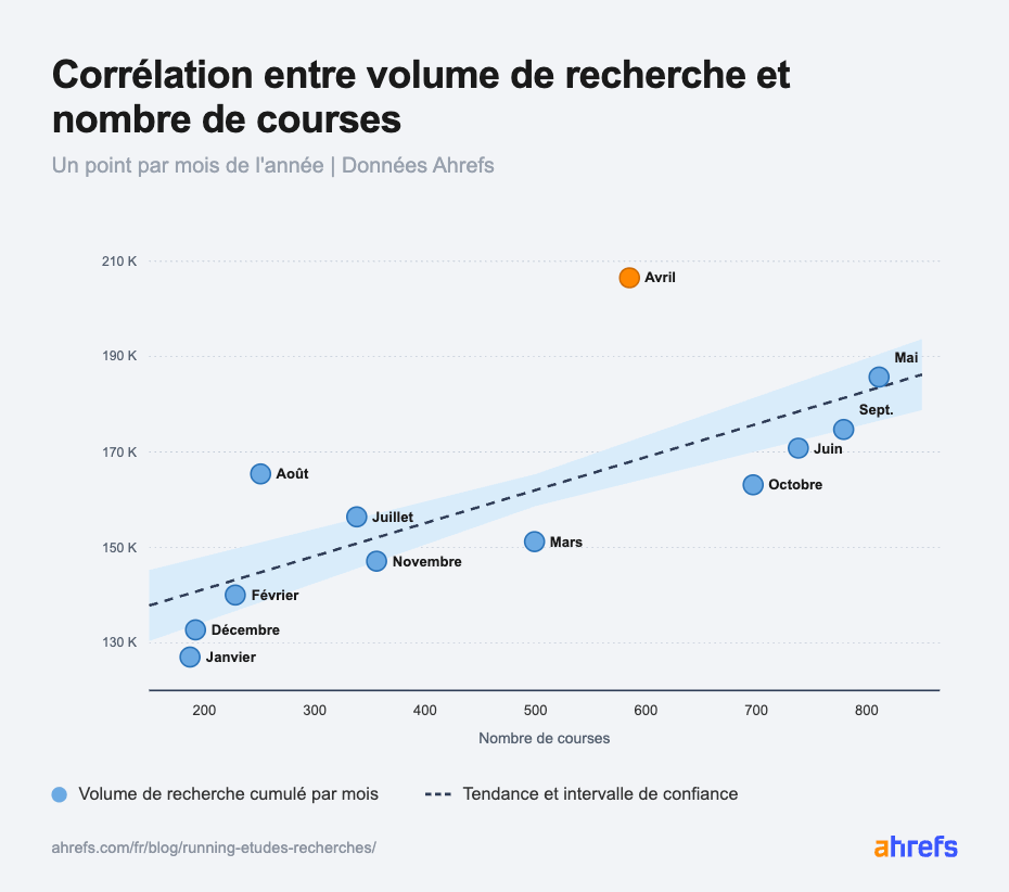 infographie-recherche-running-correlation-volumes-recherche-et-nombres-courses-seo