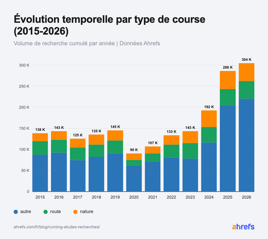 infographie-recherche-running-evolution-temporelle-par-type-de-course-etude-ahrefs